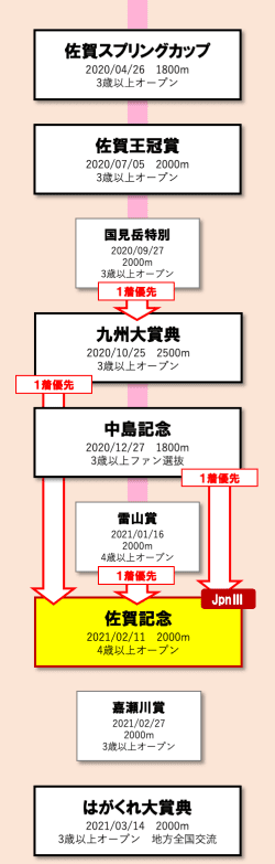 古馬長距離路線 図