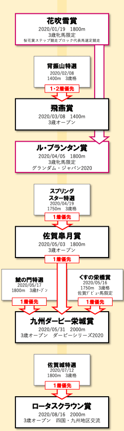 現3歳路線 図