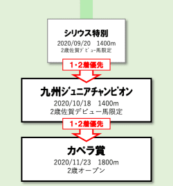 現2歳路線 図