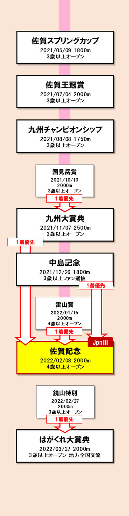 古馬長距離路線 図