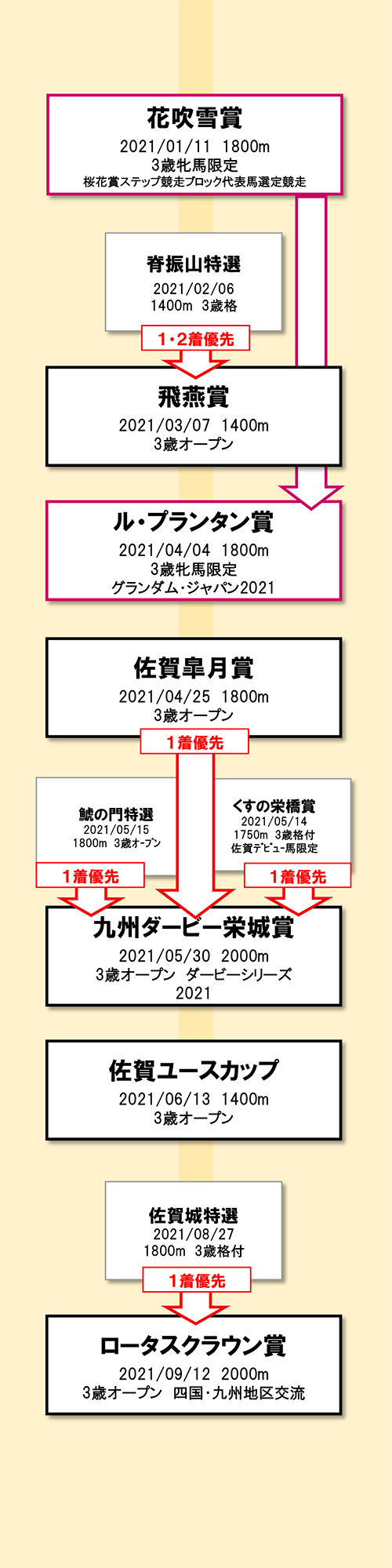 現3歳路線 図