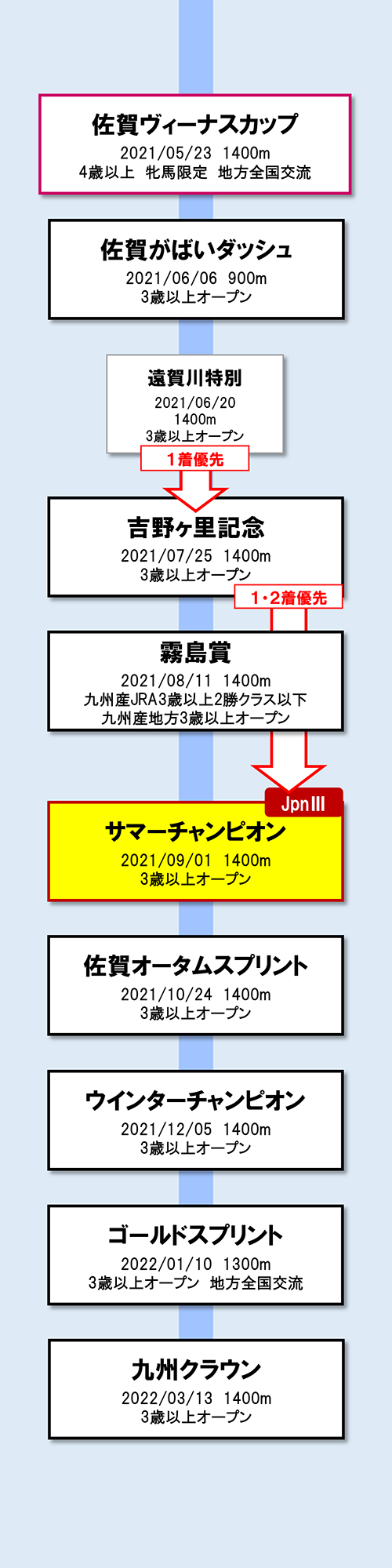 古馬短距離路線 図