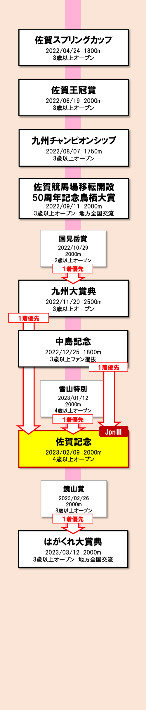 古馬長距離路線 図