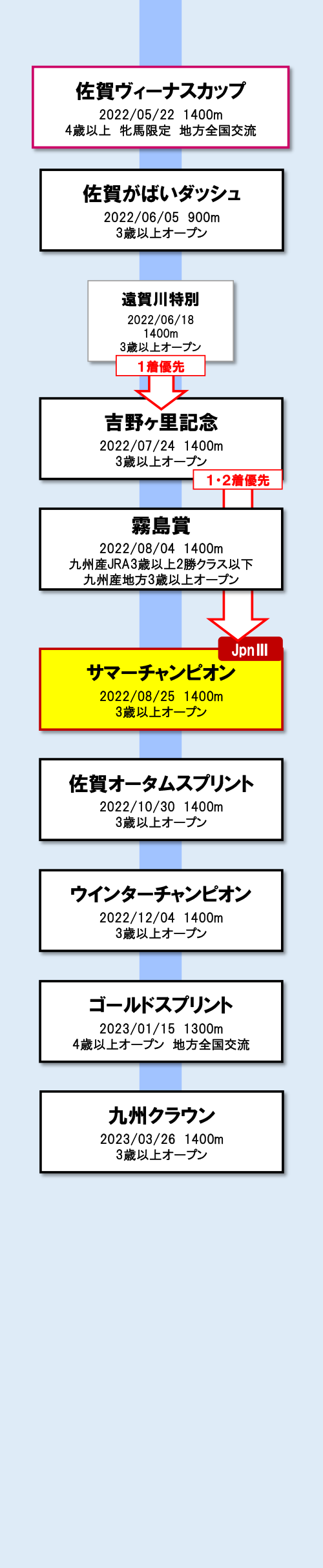 古馬短距離路線 図