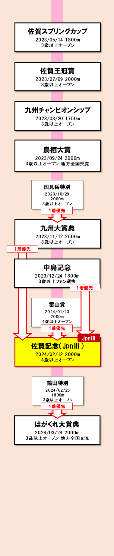 古馬長距離路線 図