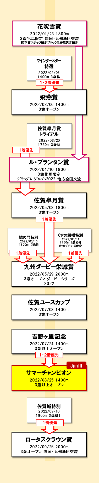 現3歳路線 図