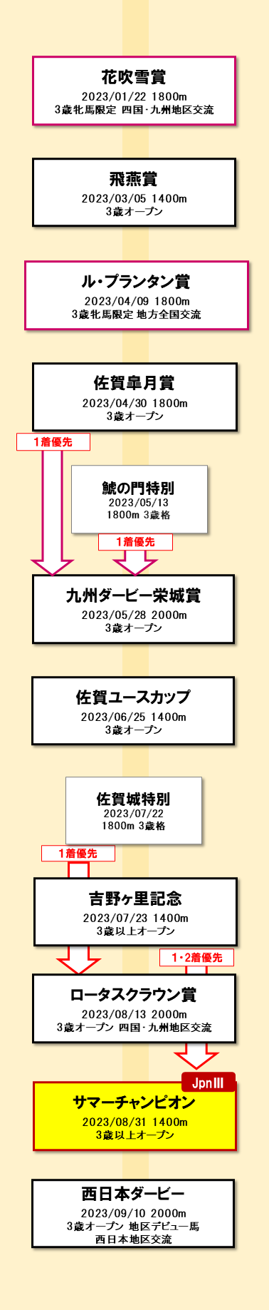 現3歳路線 図