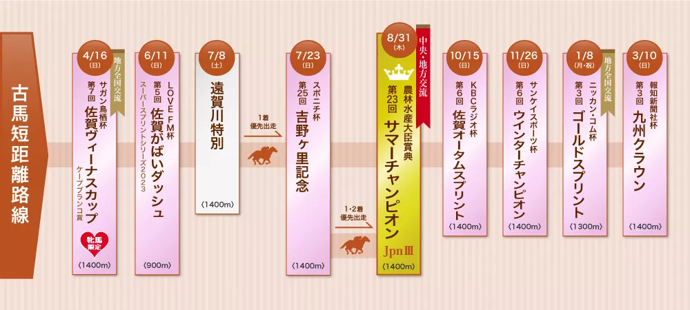 第23回 サマーチャンピオンJpnIII | 佐賀競馬（さがけいば）