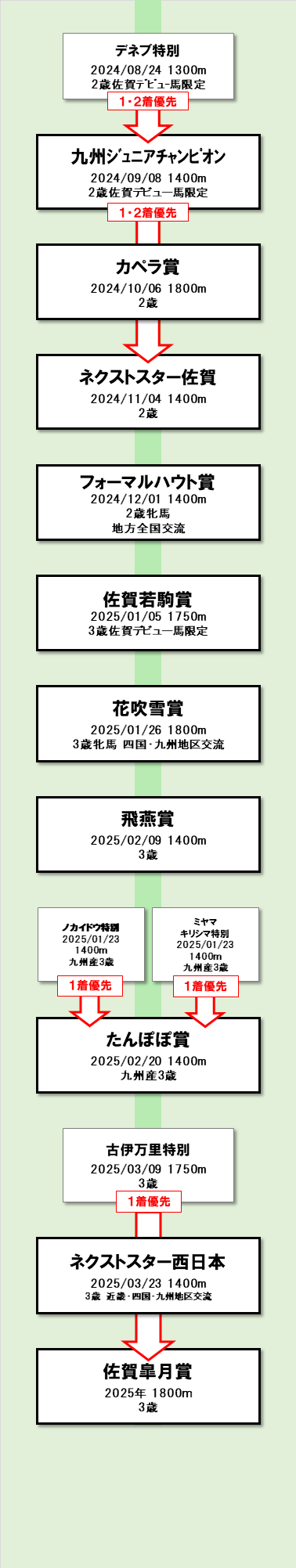 現2歳路線 図