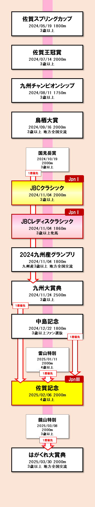 古馬長距離路線 図