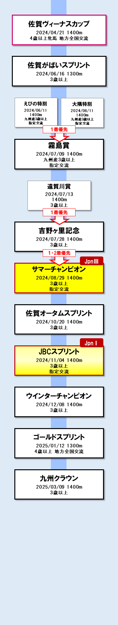 古馬短距離路線 図