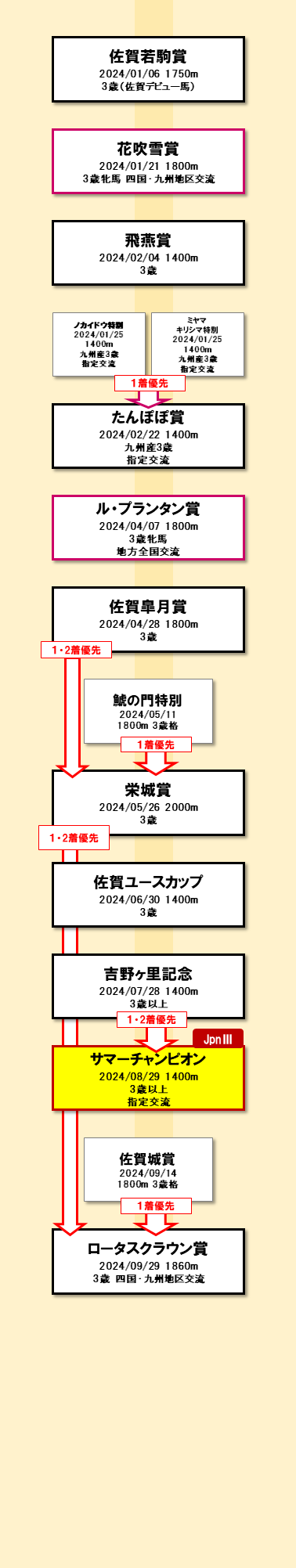 現3歳路線 図