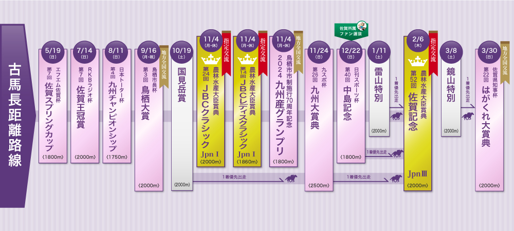 第4回九州チャンピオンシップ | 佐賀競馬（さがけいば）