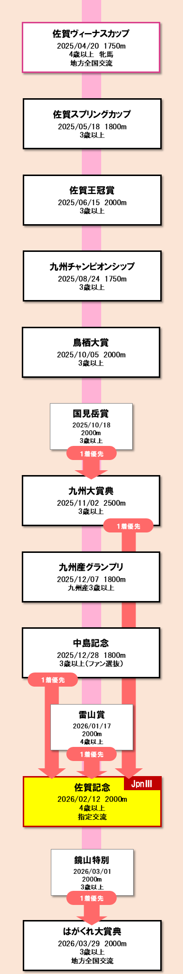 古馬長距離路線 図