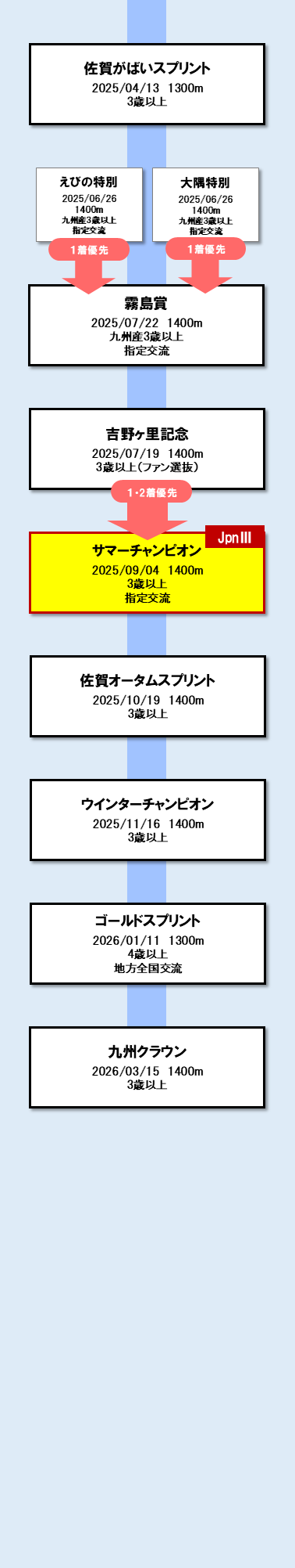 古馬短距離路線 図