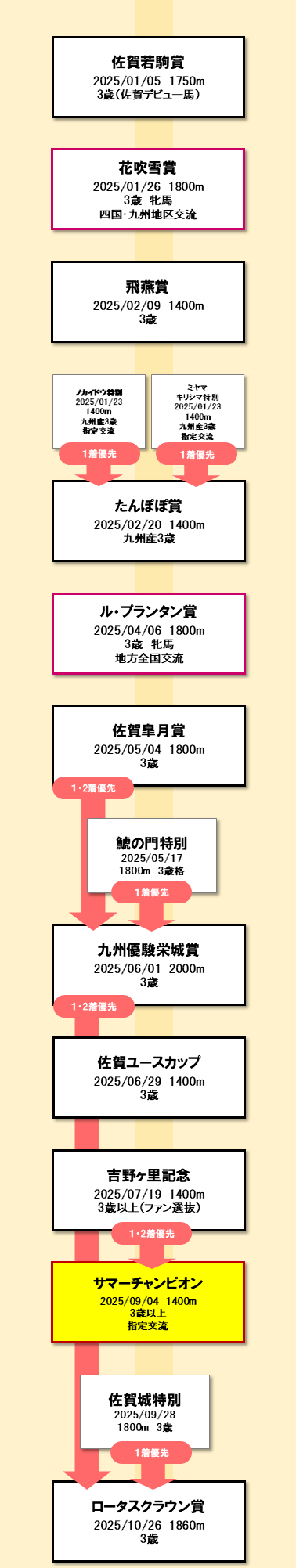現3歳路線 図
