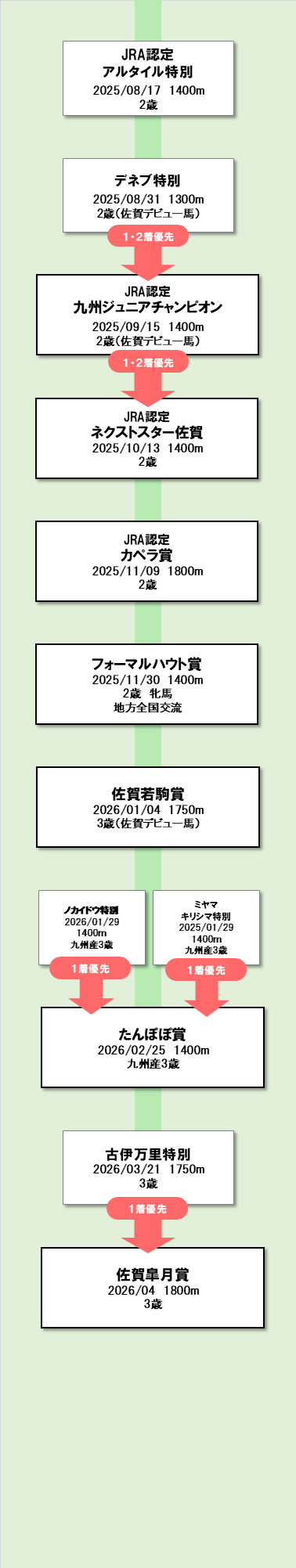 現2歳路線 図