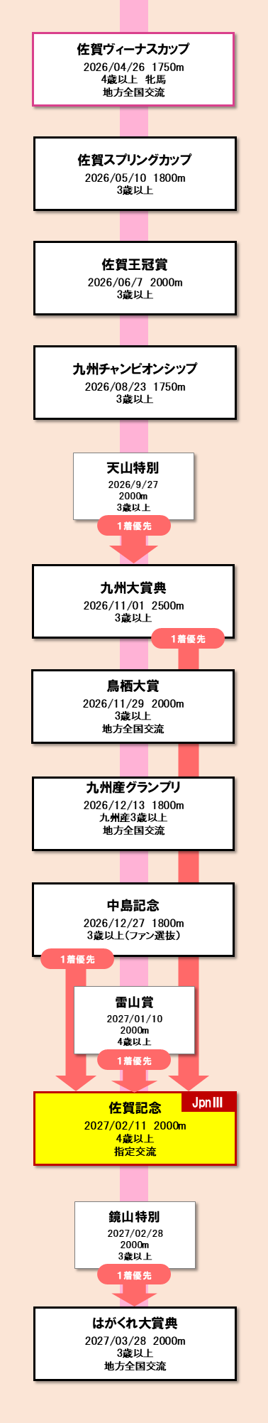 古馬長距離路線 図