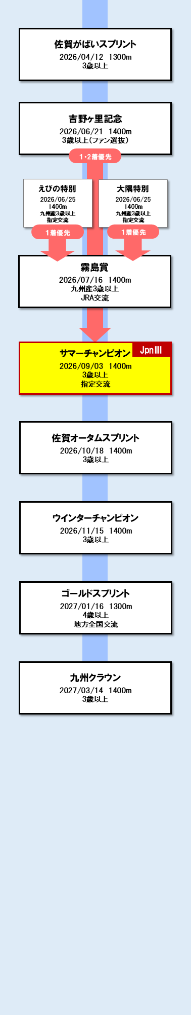 古馬短距離路線 図