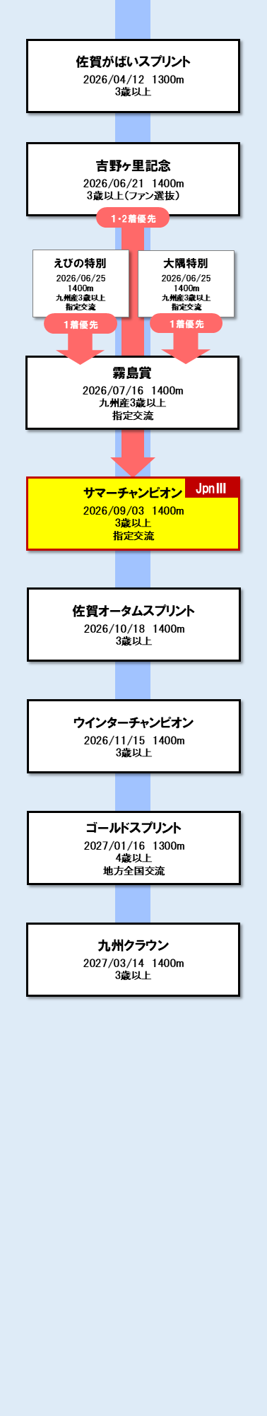 古馬短距離路線 図