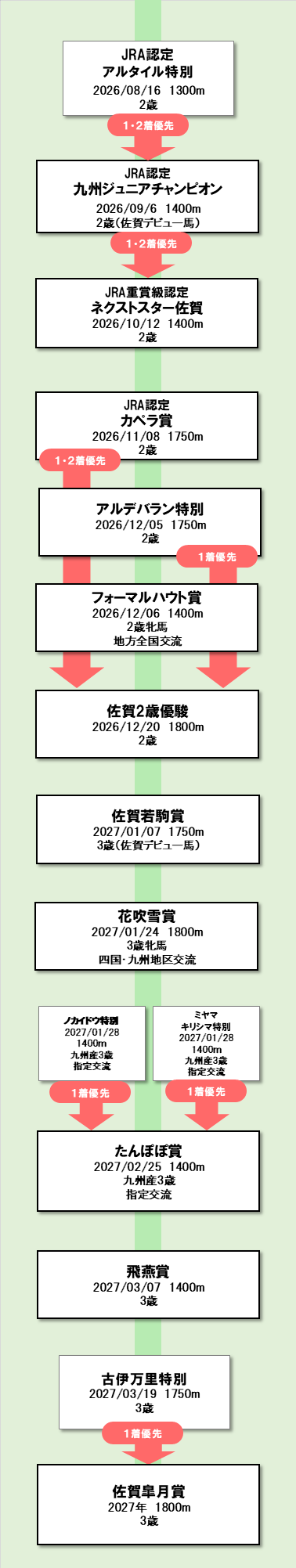 現2歳路線 図