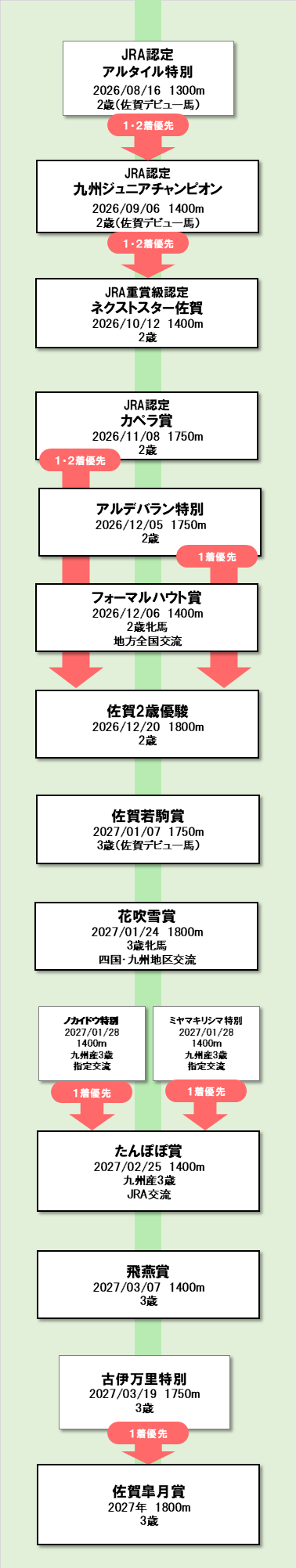 現2歳路線 図