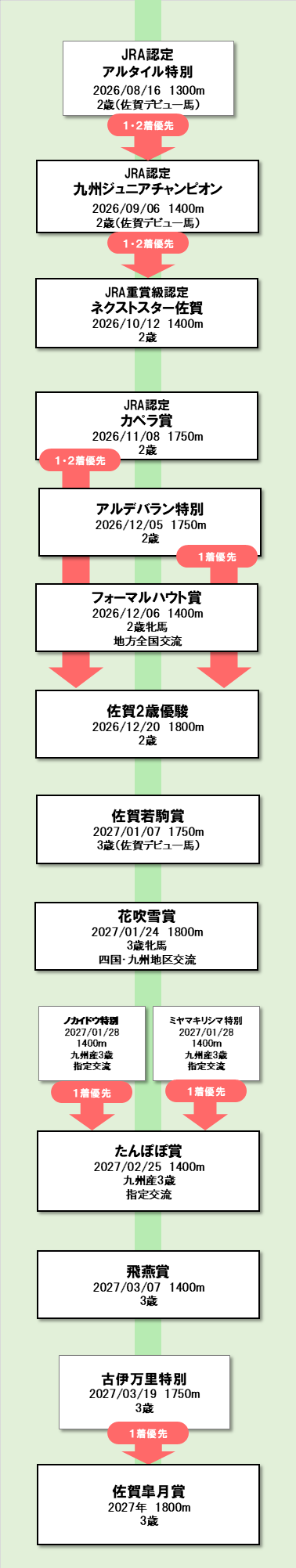 現2歳路線 図